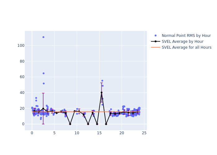 SVEL LAGEOS-2 as a function of LclT