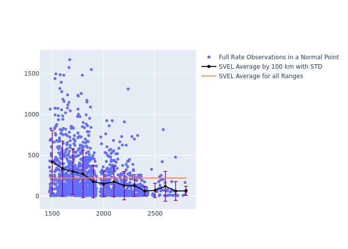 SVEL LARES as a function of Rng