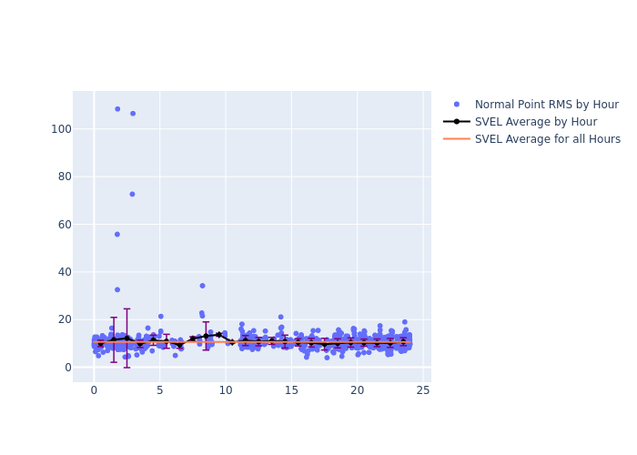 SVEL LARES as a function of LclT