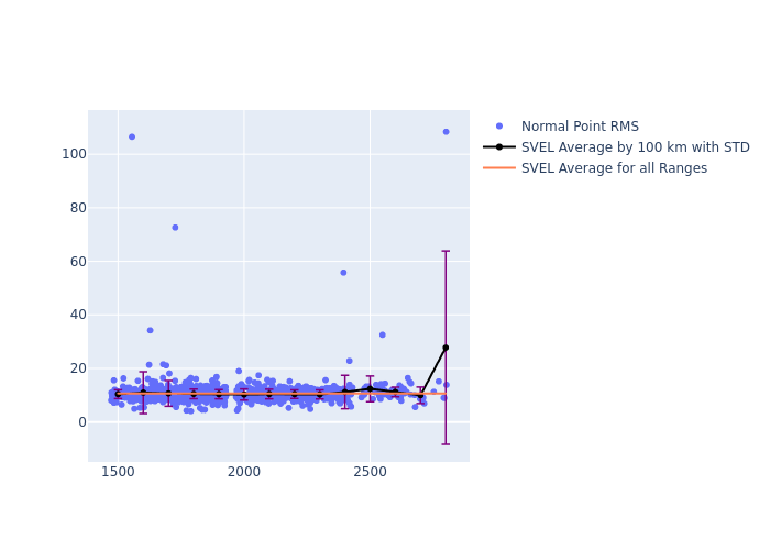 SVEL LARES as a function of Rng