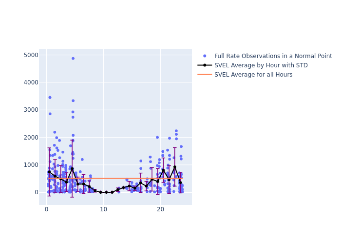 SVEL STARLETTE as a function of LclT