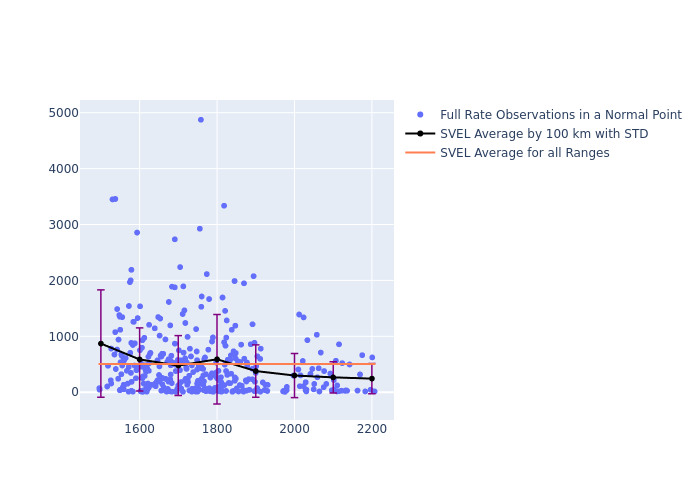 SVEL STARLETTE as a function of Rng