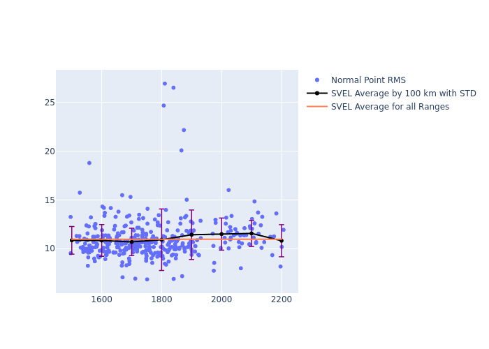 SVEL STARLETTE as a function of Rng