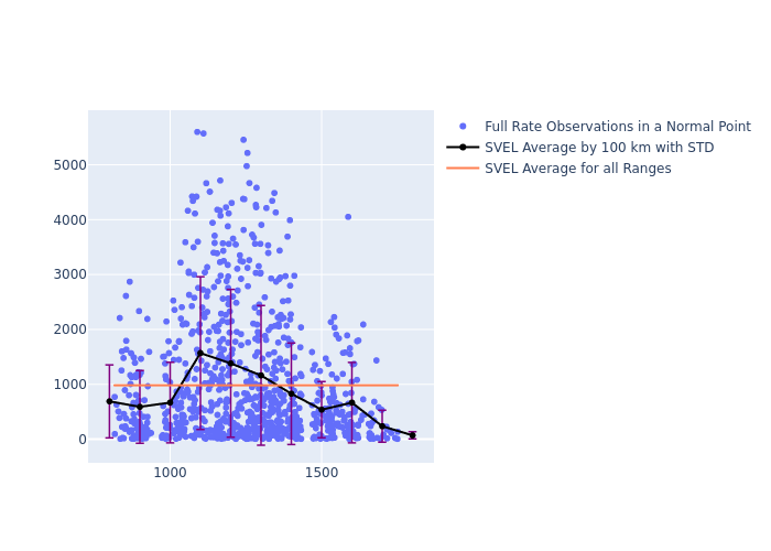 SVEL STELLA as a function of Rng