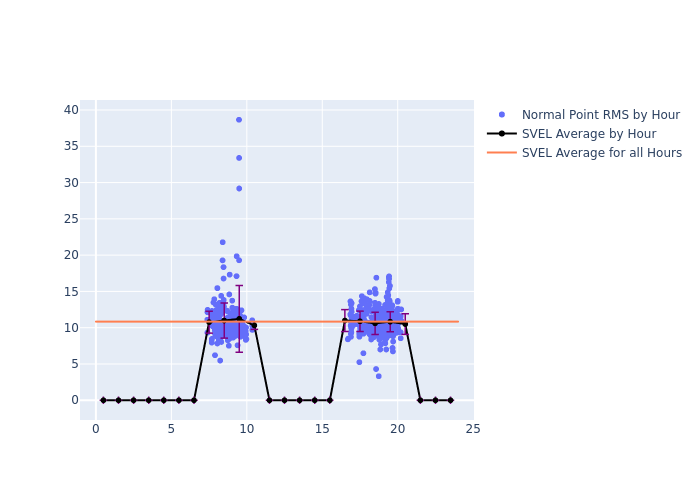 SVEL STELLA as a function of LclT