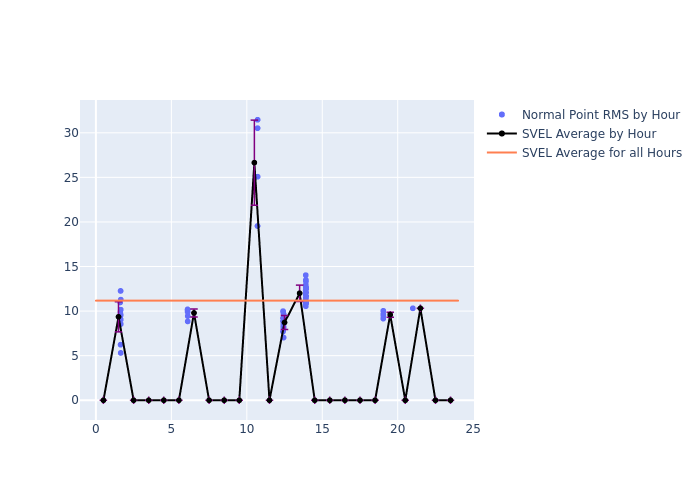 SVEL Swarm-A as a function of LclT