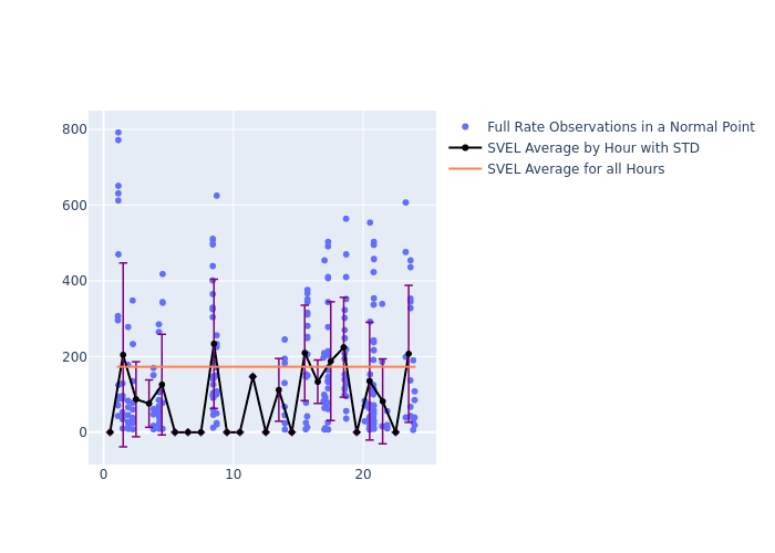 SVEL Swarm-B as a function of LclT