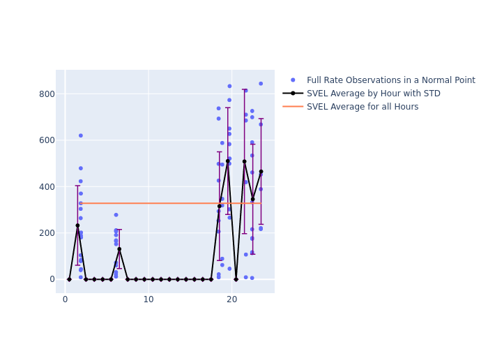 SVEL Swarm-C as a function of LclT