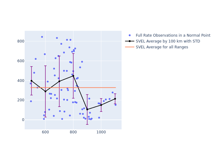 SVEL Swarm-C as a function of Rng