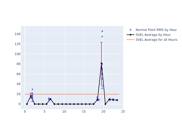 SVEL Swarm-C as a function of LclT