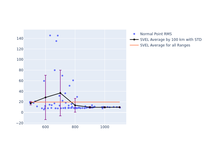 SVEL Swarm-C as a function of Rng