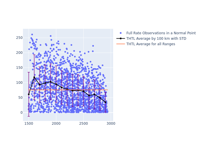 THTL Ajisai as a function of Rng