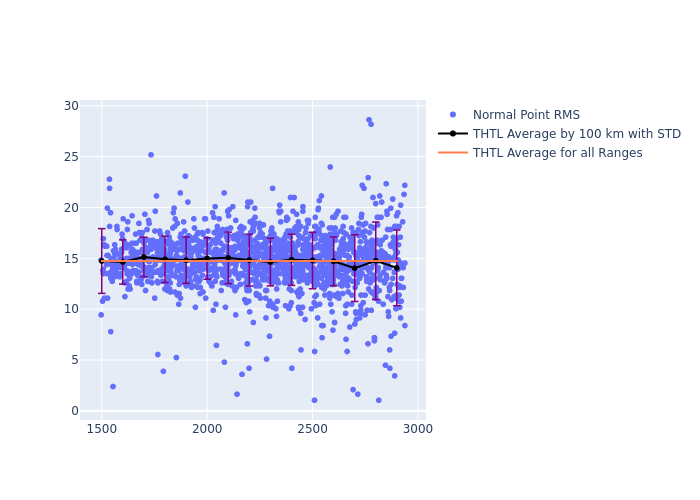 THTL Ajisai as a function of LclT