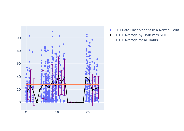 THTL Cryosat-2 as a function of LclT