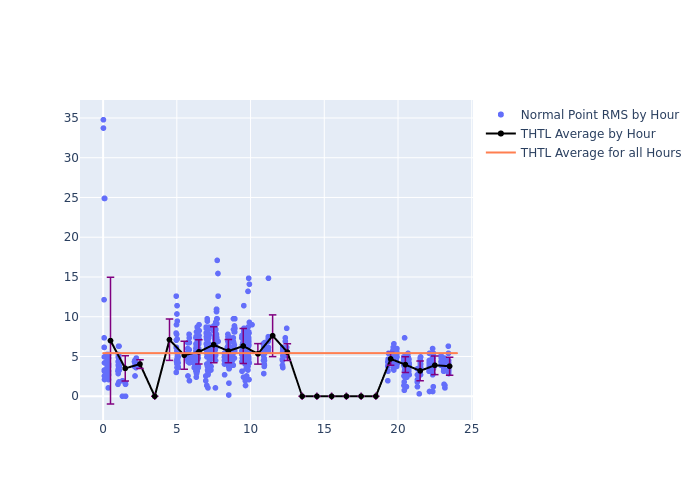 THTL Cryosat-2 as a function of LclT