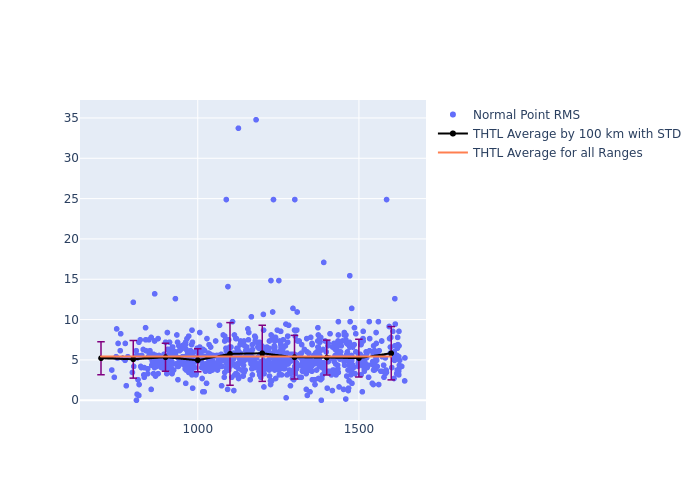 THTL Cryosat-2 as a function of Rng