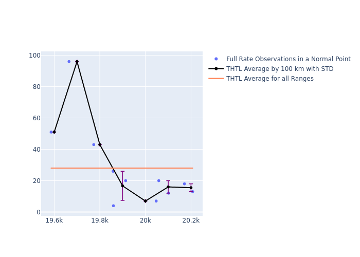 THTL Etalon-1 as a function of Rng