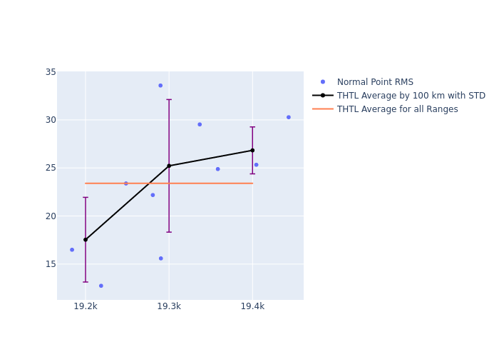 THTL Etalon-2 as a function of Rng