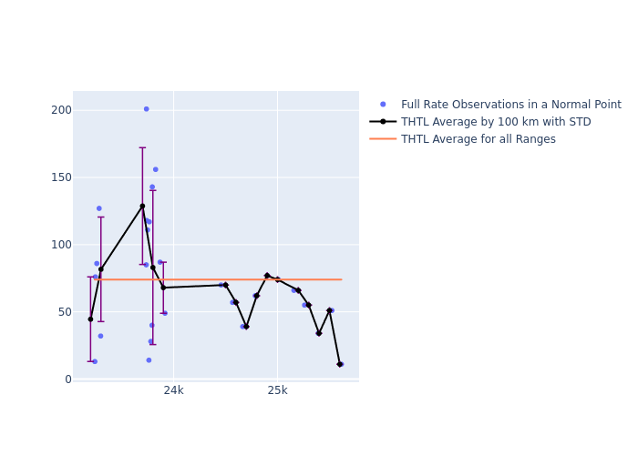 THTL Galileo-102 as a function of Rng