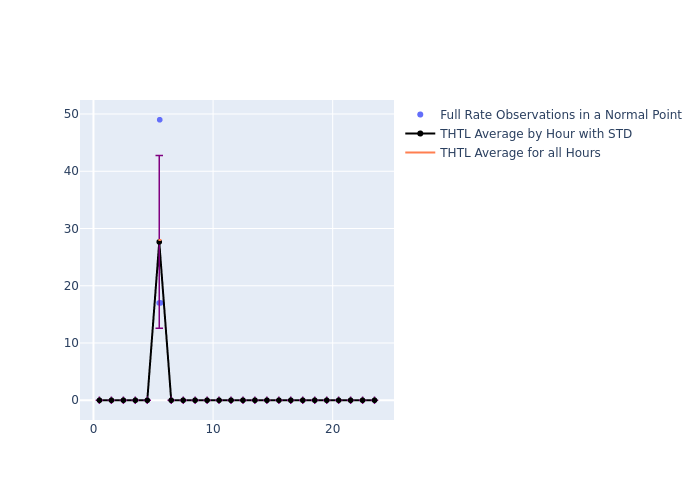 THTL Galileo-210 as a function of LclT