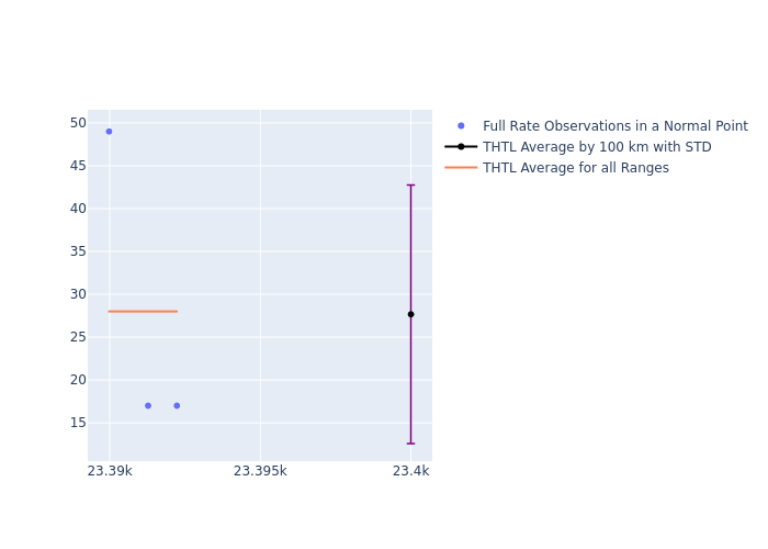 THTL Galileo-210 as a function of Rng