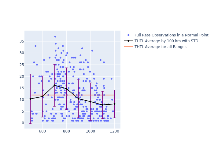 THTL GRACE-FO-1 as a function of Rng