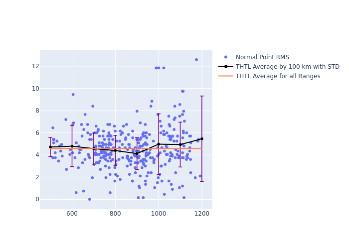 THTL GRACE-FO-1 as a function of Rng