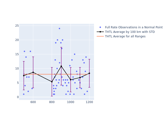 THTL GRACE-FO-2 as a function of Rng