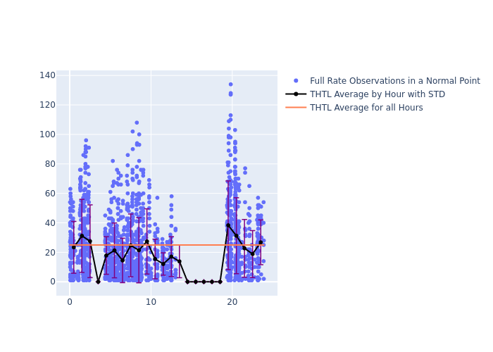 THTL Jason-3 as a function of LclT