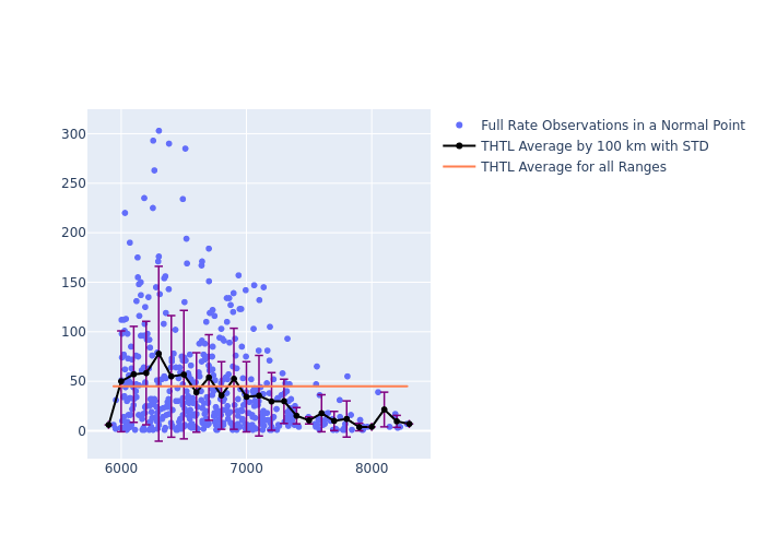 THTL LAGEOS-1 as a function of Rng