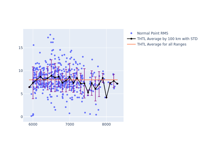 THTL LAGEOS-1 as a function of Rng