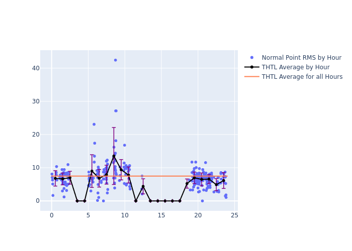 THTL LAGEOS-2 as a function of LclT