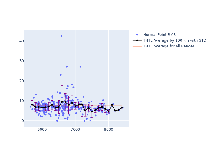 THTL LAGEOS-2 as a function of Rng