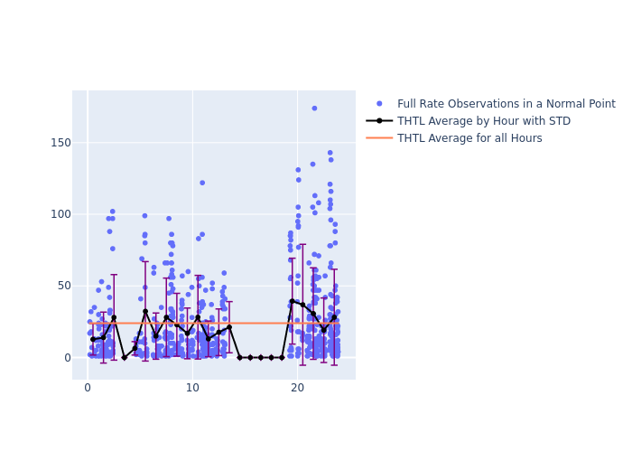 THTL LARES as a function of LclT