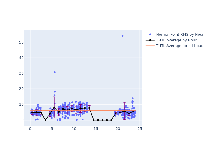 THTL LARES as a function of LclT