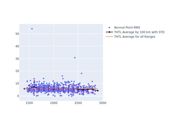 THTL LARES as a function of Rng