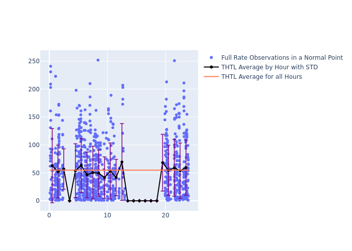 THTL STARLETTE as a function of LclT