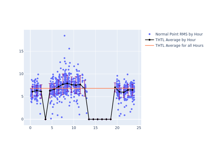 THTL STARLETTE as a function of LclT