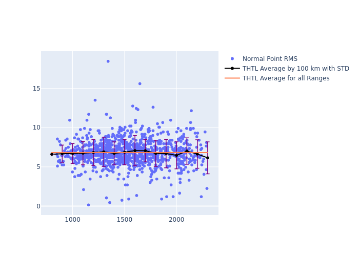 THTL STARLETTE as a function of Rng