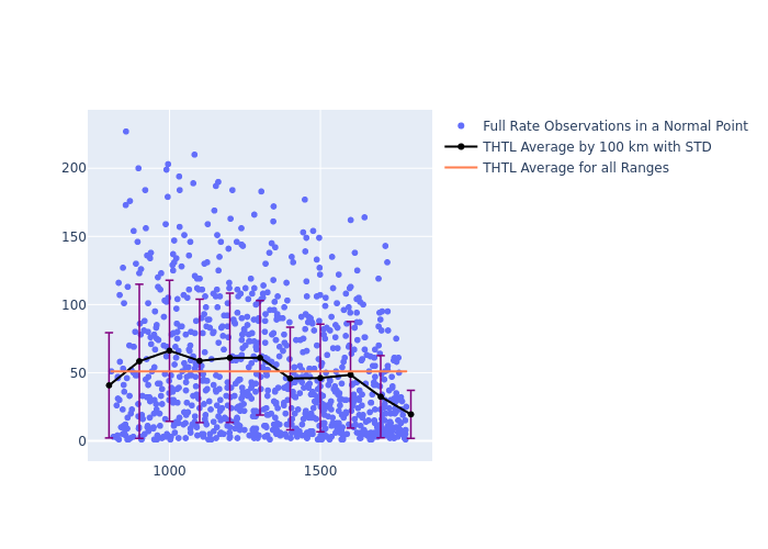 THTL STELLA as a function of Rng