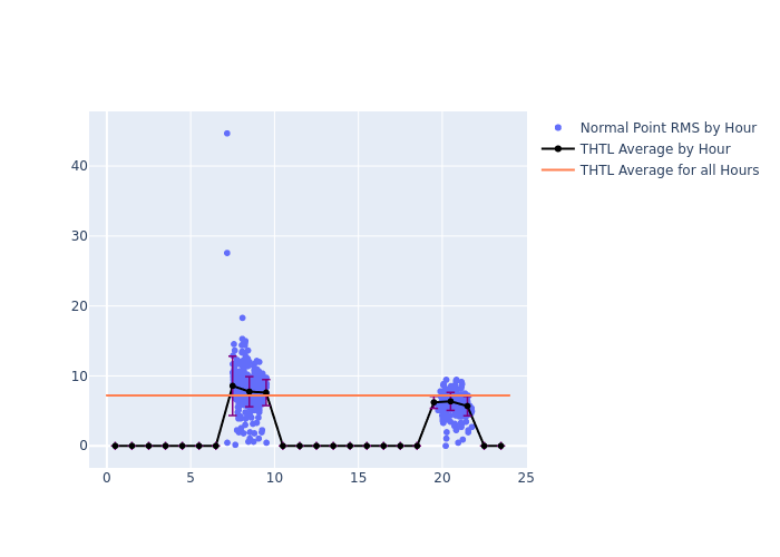 THTL STELLA as a function of LclT