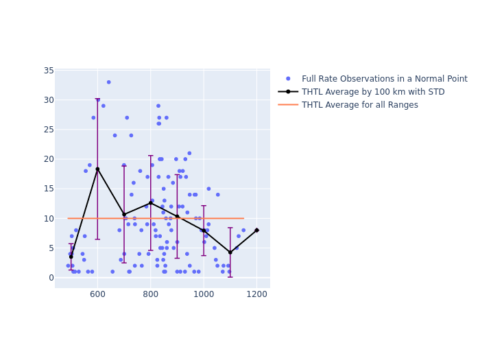 THTL Swarm-A as a function of Rng