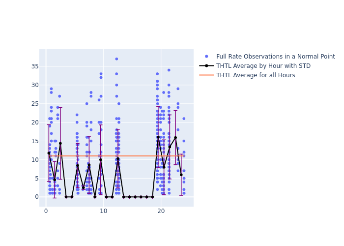 THTL Swarm-B as a function of LclT