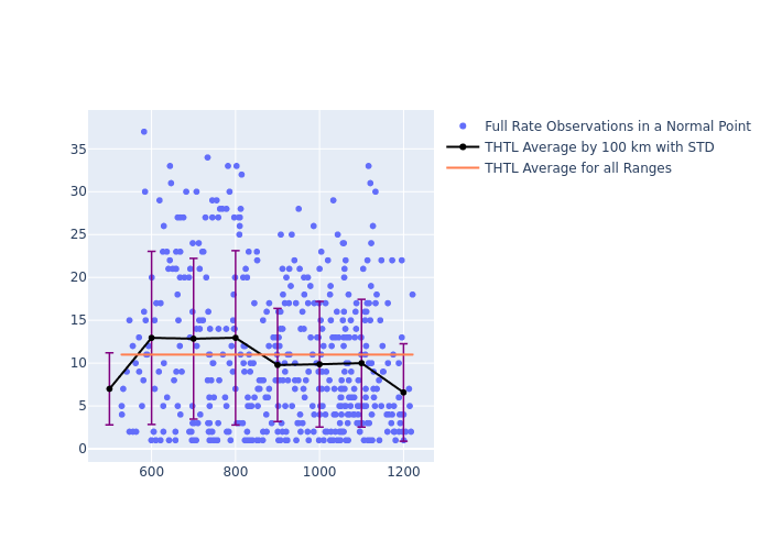 THTL Swarm-B as a function of Rng