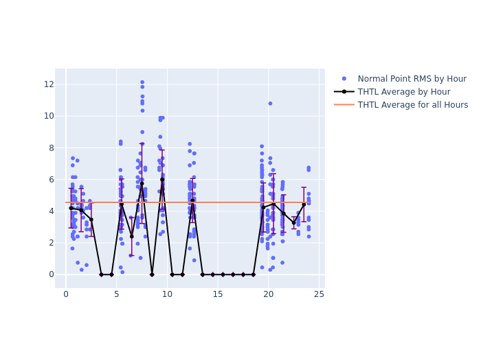 THTL Swarm-B as a function of LclT