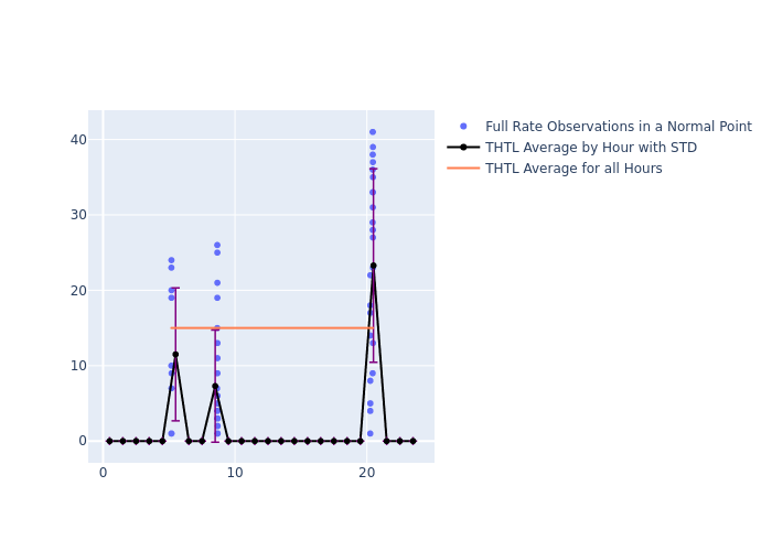 THTL Swarm-C as a function of LclT