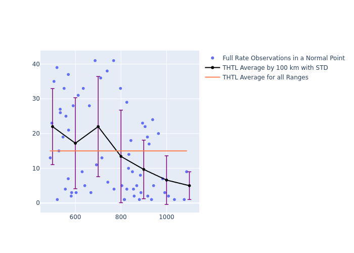 THTL Swarm-C as a function of Rng