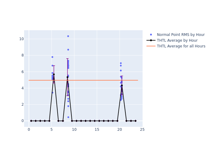 THTL Swarm-C as a function of LclT