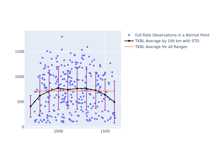 TKBL Cryosat-2 as a function of Rng