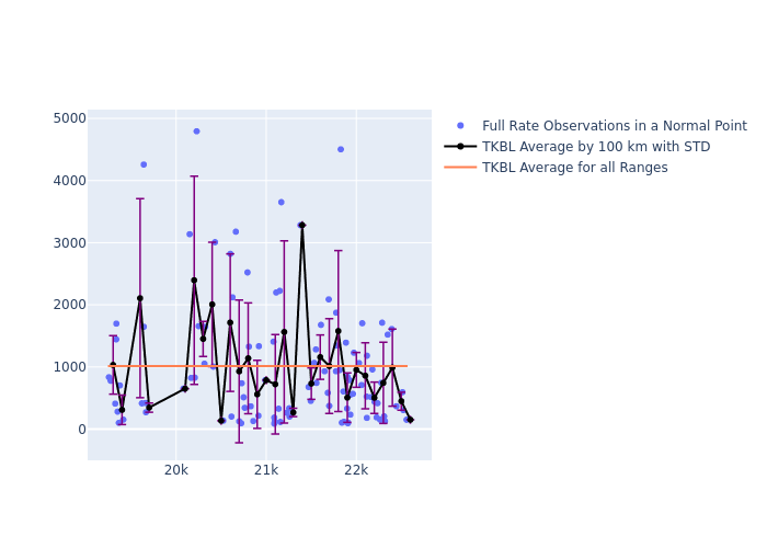 TKBL Etalon-1 as a function of Rng